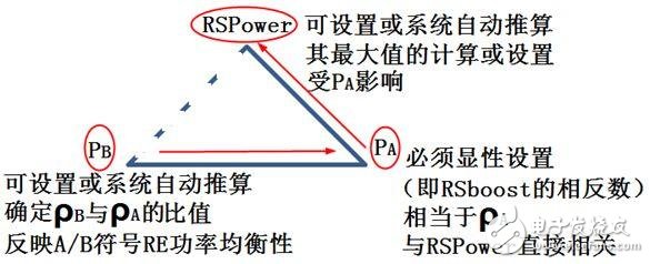 關于PA、PB、RSPower三者的作用機理及應用的詳細解說！