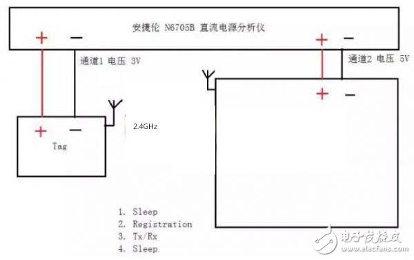 RFID 電子標(biāo)簽功耗測(cè)量測(cè)試