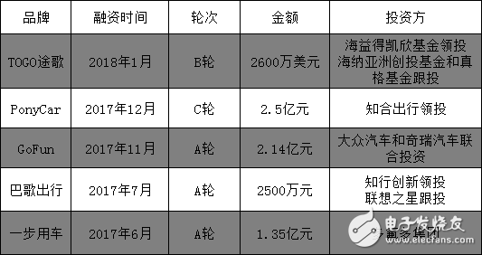 2018年共享汽車(chē)市場(chǎng)研究報(bào)告