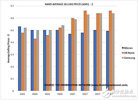 關(guān)于美光與英特爾NAND市場競爭格局分析？5張圖給你解釋