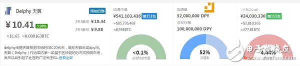 加密貨幣：預測市場誰主沉??？
