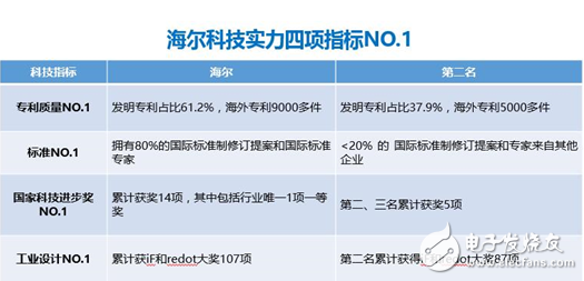 第一科技實力海爾創(chuàng)新實力獲全球用戶首選