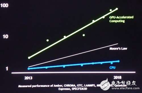 英偉達提升繪圖處理器AI性能 攜手ARM加速深度學(xué)習推論計劃