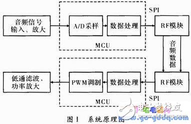 基于ATmega8的無線智能跳頻數(shù)碼擴音器設計方案