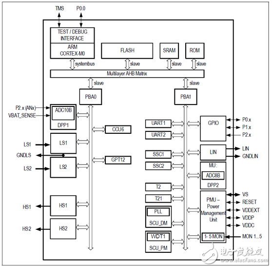 TLE9845QX系列產(chǎn)品的汽車馬達(dá)控制方案