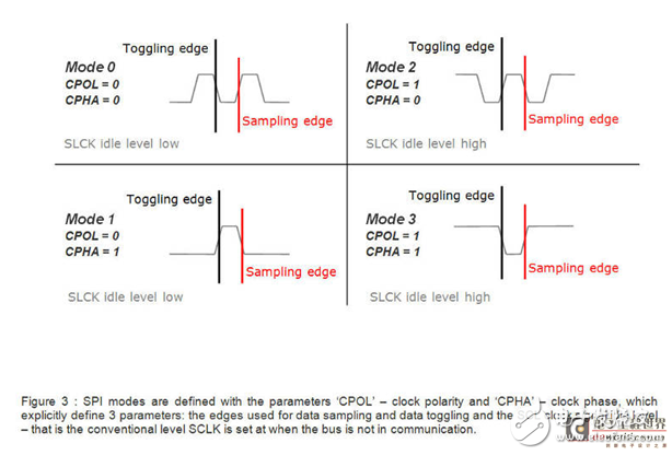 基于IIC總線的設(shè)計_關(guān)于I2C和SPI總線協(xié)議