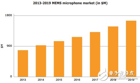 MEMS麥克風(fēng)市場迎來新機遇 市場競爭激烈是正常