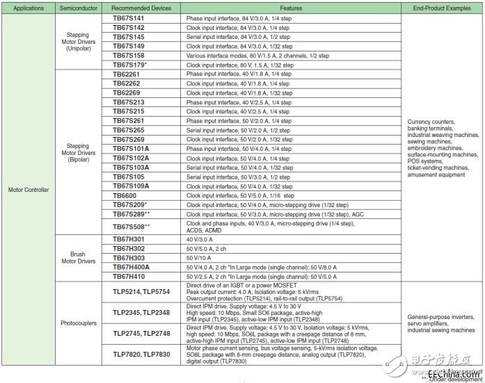 大聯(lián)大詮鼎推出TOSHIBA和AMS產(chǎn)品馬達(dá)驅(qū)動(dòng)器、位置感測(cè)器、氣體感測(cè)器