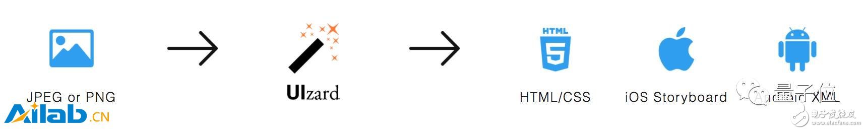 系統(tǒng)運(yùn)用深度學(xué)習(xí)，竟能根據(jù)GUI截圖直接輸出代碼