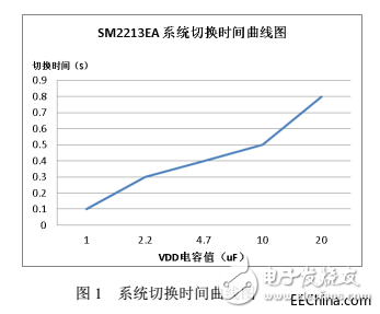 為什么在可控可調(diào)方案市場(chǎng)中 線性恒流芯片方案SM2213EA有這么大的地位？