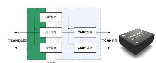 CAN總線(xiàn)電磁干擾分析_如何提高CAN總線(xiàn)電磁兼容性