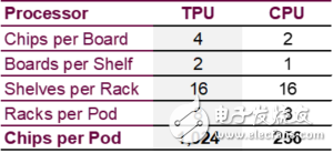 再次升級(jí) 谷歌推出新一代AI協(xié)同處理器
