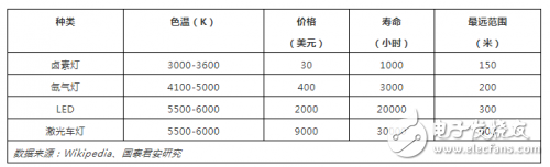 汽車大燈的發(fā)展史是怎樣的？激光大燈是否能成為汽車照明的主流？