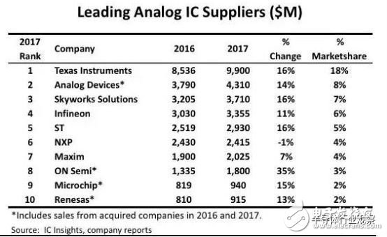 模擬芯片日益重要，國(guó)內(nèi)市場(chǎng)差距明顯
