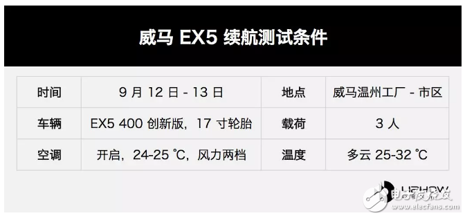 威馬EX5 400續(xù)航測試，性價比超高