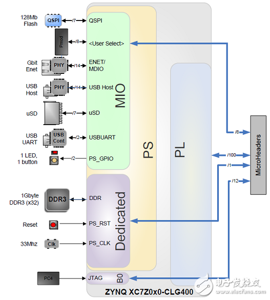 詳解Avnet公司的MicroZed開發(fā)板，主要用在云端