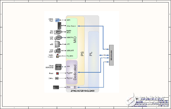 詳解Avnet公司的MicroZed開發(fā)板，主要用在云端