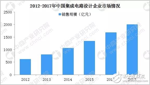 中國集成電路產(chǎn)業(yè)規(guī)模將達5740億元