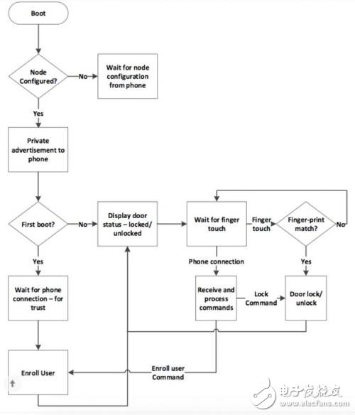 物聯(lián)網(wǎng)市場(chǎng)的趨勢(shì)以及智能家居和可穿戴應(yīng)用的相關(guān)性