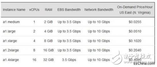 亞馬遜自研CPU和AI云芯片推出，英特爾和谷歌慌了？