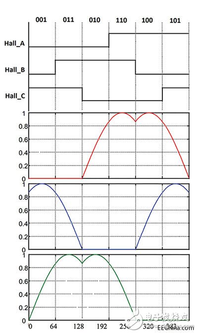 淺析三相無刷直流電機(jī)如何更加輕松地過渡到正弦控制并加快設(shè)計流程