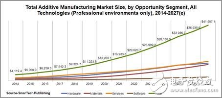 我國(guó)將把3D打印列為加快我國(guó)實(shí)現(xiàn)智能制造的重要技術(shù)手段