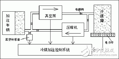 基于單片機(jī)的汽車制冷系統(tǒng)維護(hù)自動化設(shè)備