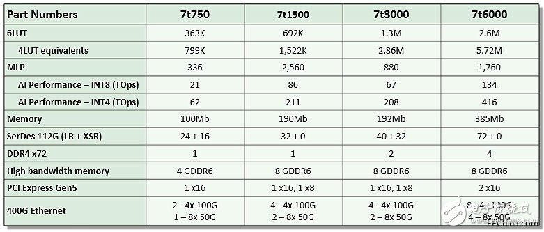 Achronix推出高端FPGA器件 采用了多種先進(jìn)設(shè)計(jì)思想和半導(dǎo)體工藝