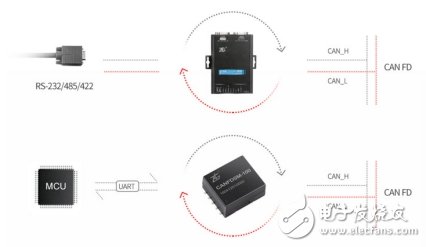 如何選擇合適的轉(zhuǎn)換模塊來(lái)解決CAN路數(shù)不夠的問題